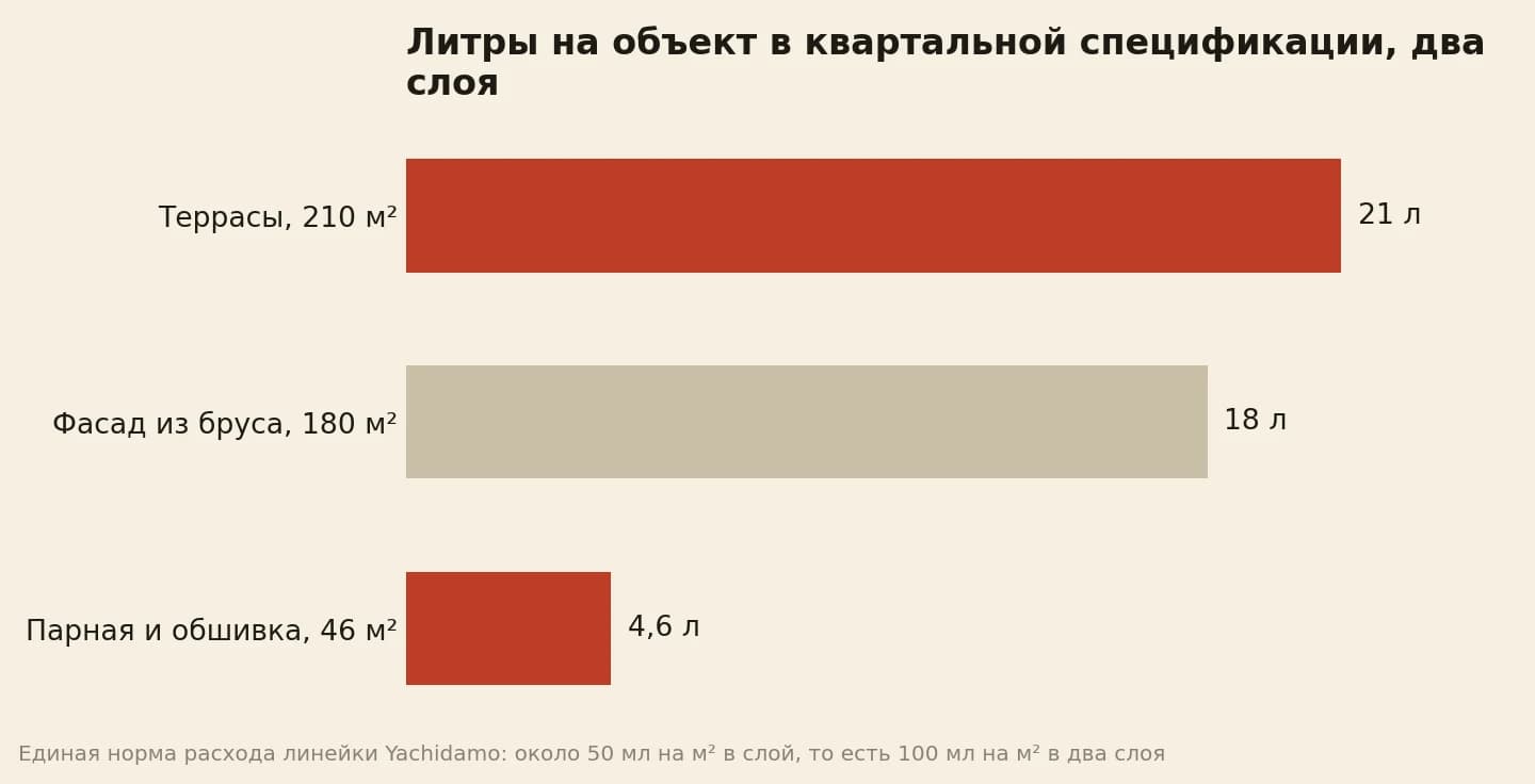 Литры по объектам квартала в два слоя: террасы 210 квадратов — 21 литр, фасад 180 квадратов — 18 литров, парная 46 квадратов — 4,6 литра