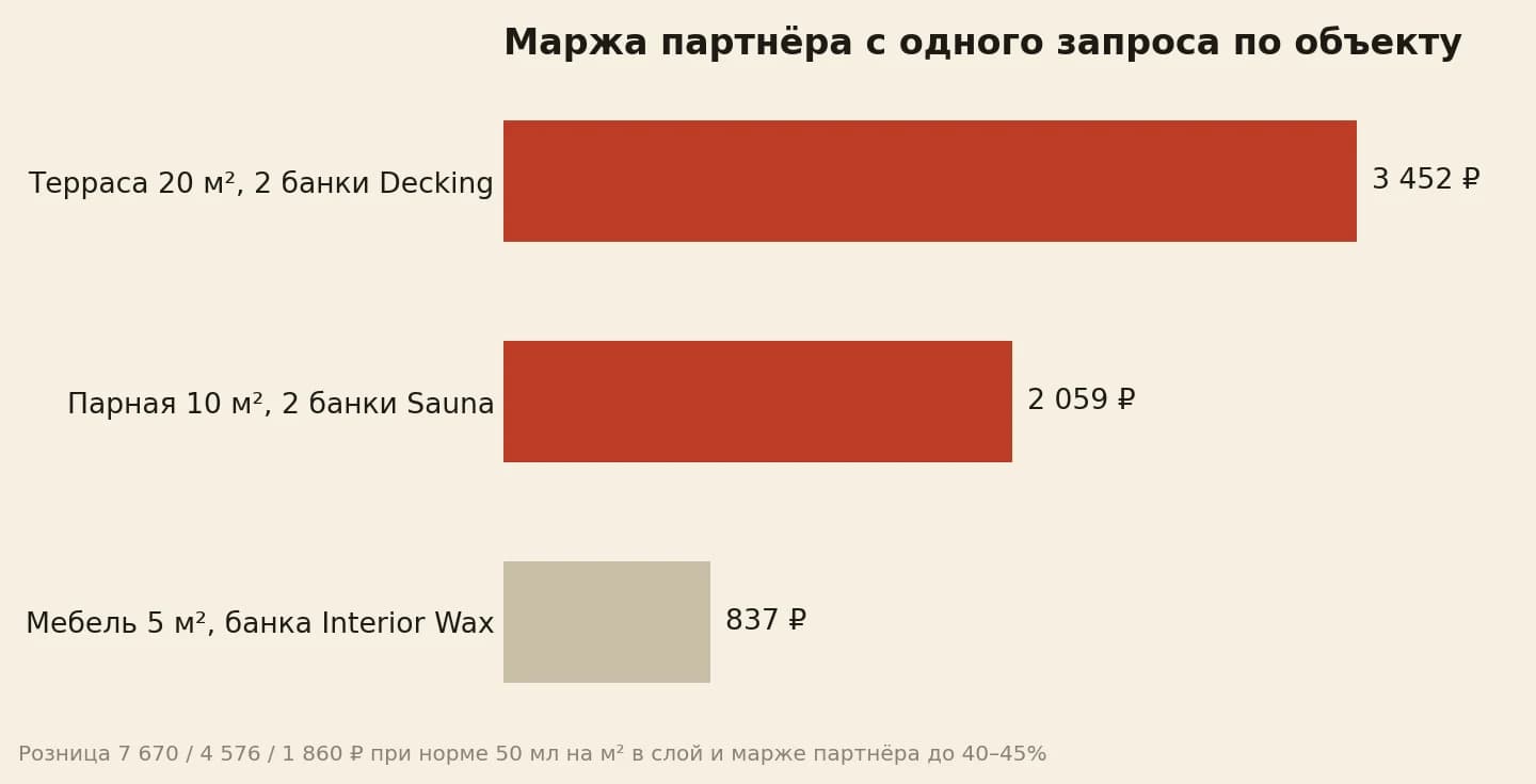 Маржа партнёра с одного запроса: терраса до 3 452 рублей, парная до 2 059, мебель до 837