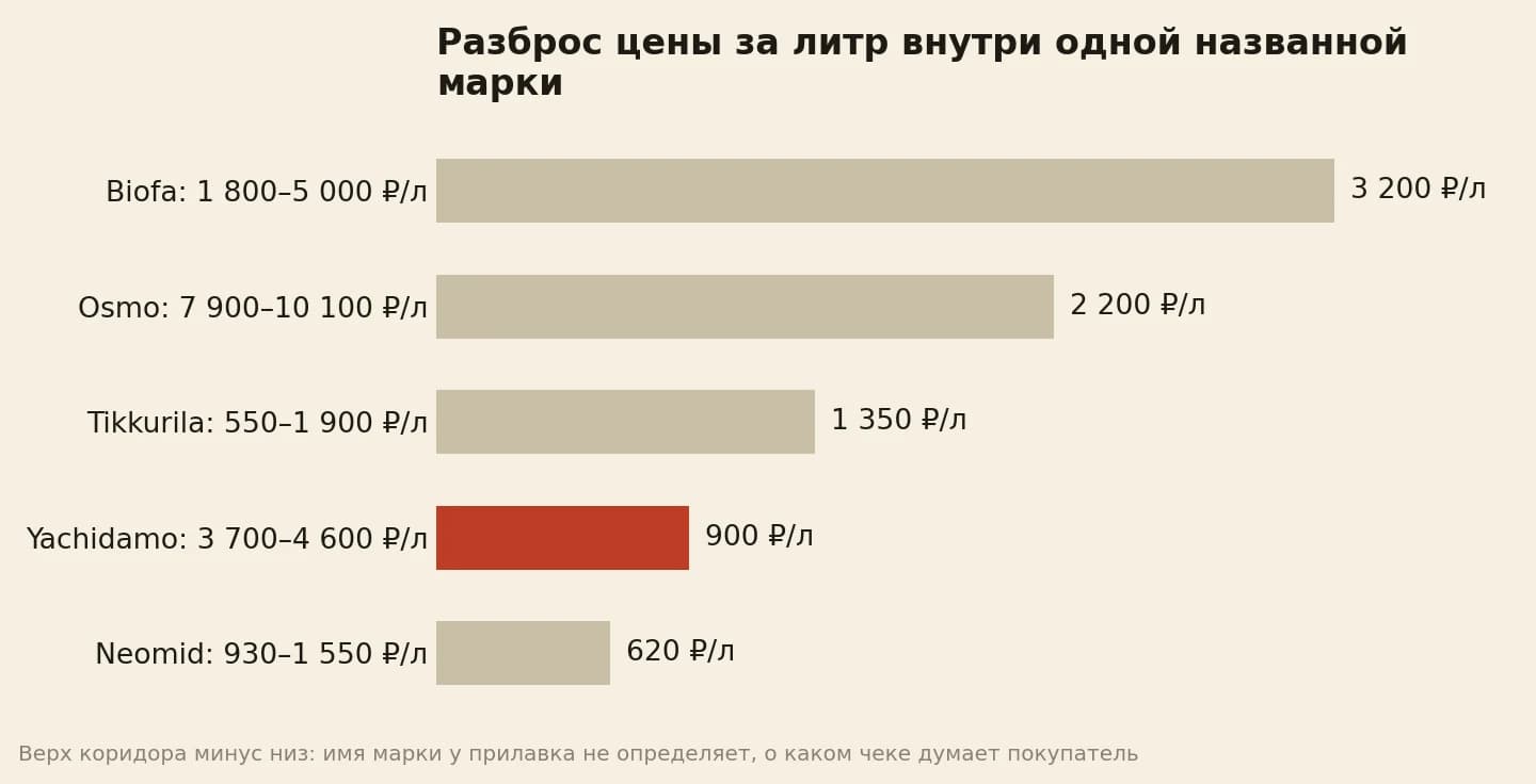 Разброс цены за литр внутри марки: у Biofa 3 200 рублей, у Osmo 2 200, у Yachidamo 900