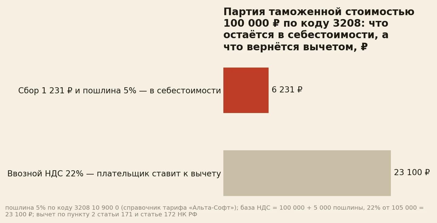 Платежи на границе с партии таможенной стоимостью 100 000 рублей по коду 3208: сбор 1 231 рубль и пошлина 5 000 рублей остаются в себестоимости, всего 6 231 рубль, а ввозной НДС 23 100 рублей плательщик ставит к вычету