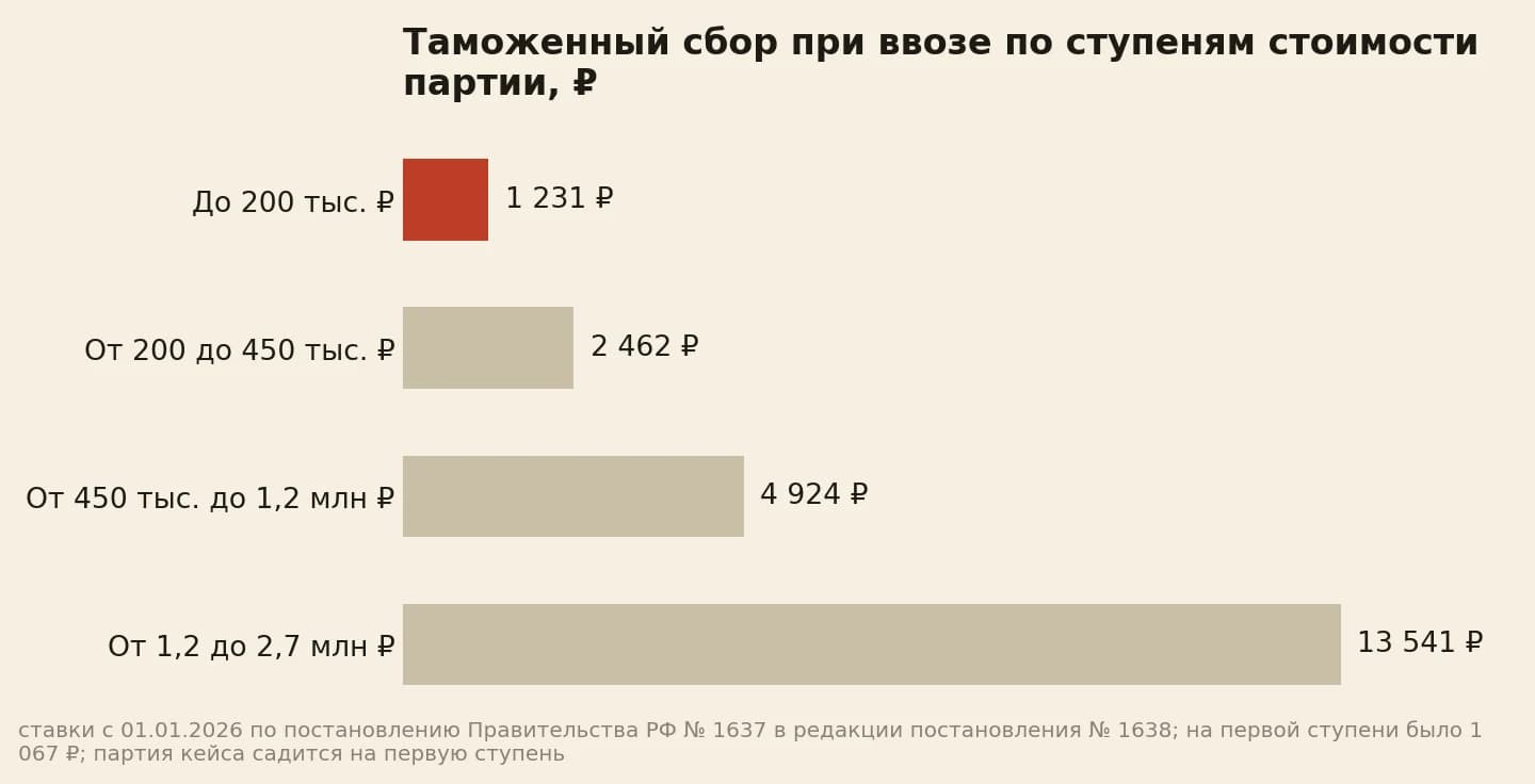 Таможенный сбор при ввозе по ступеням стоимости партии: до 200 тысяч рублей 1 231 рубль, от 200 до 450 тысяч 2 462 рубля, от 450 тысяч до 1,2 миллиона 4 924 рубля, от 1,2 до 2,7 миллиона 13 541 рубль