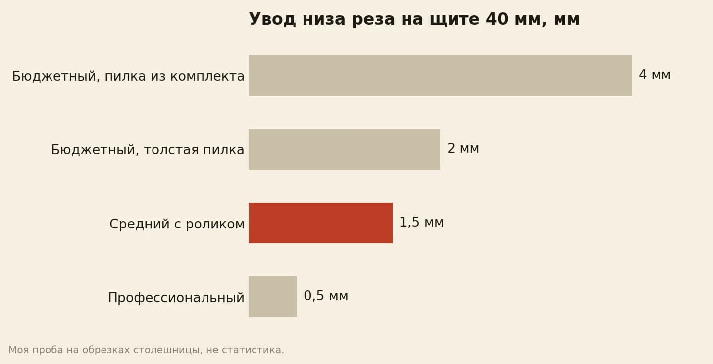 Увод низа реза от вертикали на щите 40 мм: бюджетный лобзик с пилкой из комплекта около 4 мм, он же с толстой пилкой около 2 мм, средний с роликом около 1,5 мм, профессиональный около 0,5 мм