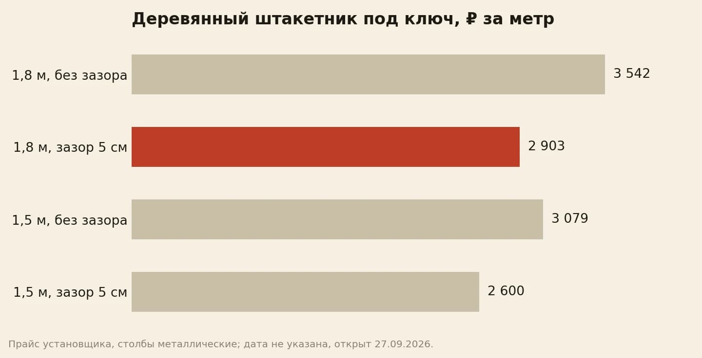 Цена метра деревянного штакетника под ключ: высота 1,8 метра без зазора 3 542 рубля, с зазором 5 сантиметров 2 903, высота 1,5 метра без зазора 3 079, с зазором 2 600