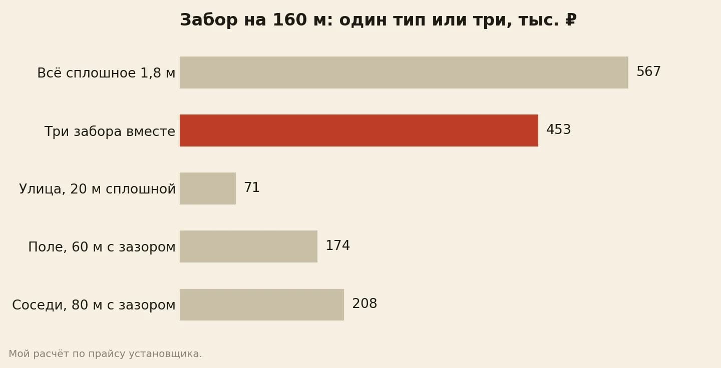 Смета забора на 160 метров: всё сплошное 1,8 метра 567 тысяч рублей, три разных участка 453 тысячи, из них улица 71, поле 174, соседи 208
