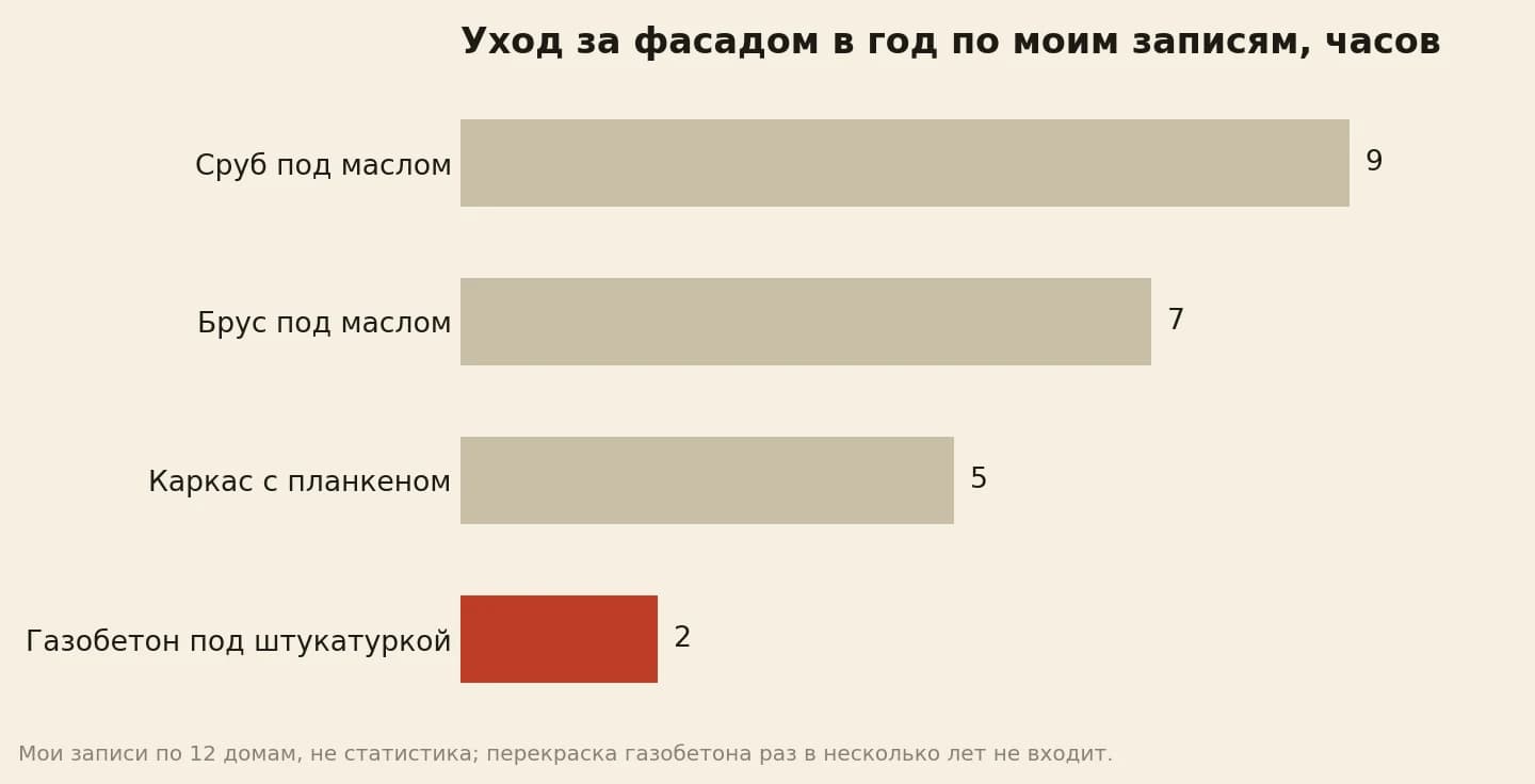 Среднее время на уход за фасадом в год по записям мастера о 12 домах, в часах: сруб 9, брус 7, каркас с планкеном 5, газобетон под штукатуркой 2