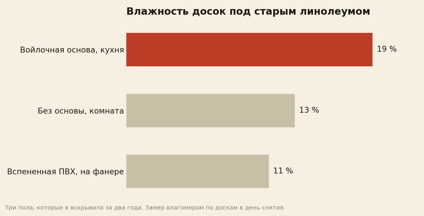 Влажность досок пола после снятия старого линолеума в процентах: под войлочной основой у мойки 19, под линолеумом без основы 13, под вспененной ПВХ-основой на фанере 11