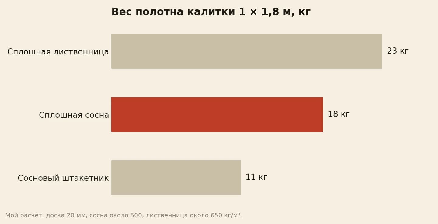 Вес деревянного полотна калитки 1 на 1,8 метра без рамы в килограммах: сплошная лиственница около 23, сплошная сосна около 18, сосновый штакетник около 11