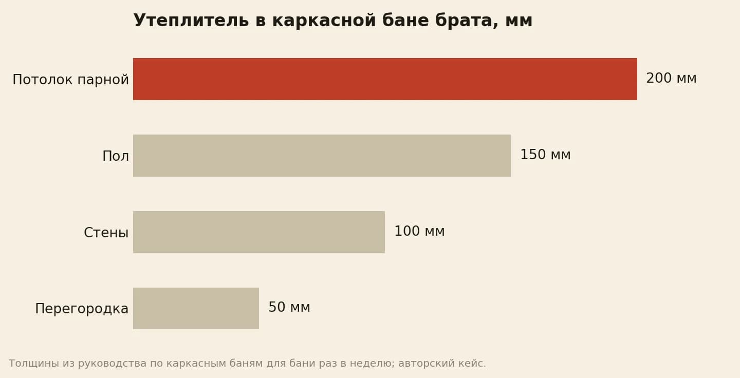 Толщина базальтовой ваты в каркасной бане в миллиметрах: потолок парной 200, пол 150, стены 100, перегородка 50