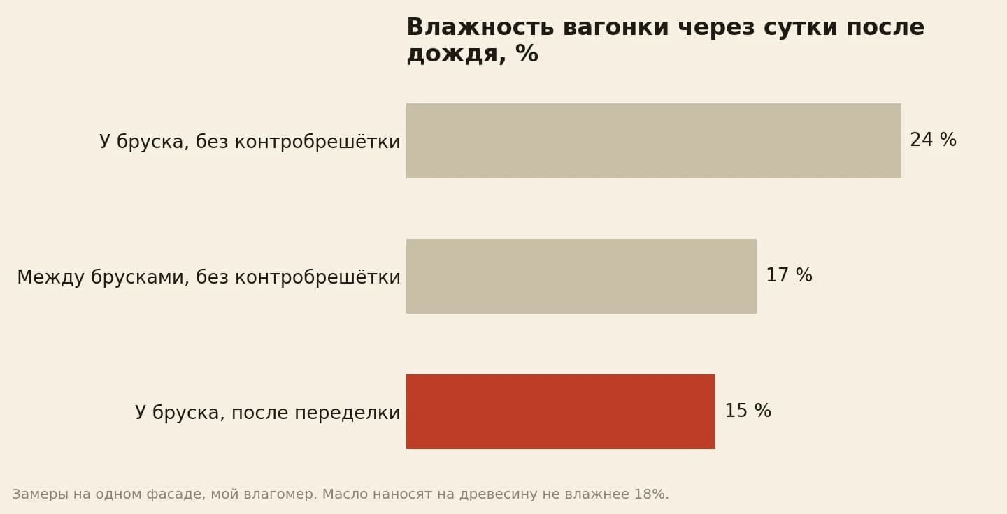 Влажность вагонки через сутки после дождя по моему влагомеру: у горизонтального бруска без контробрешётки 24 процента, между брусками 17, у бруска после переделки 15
