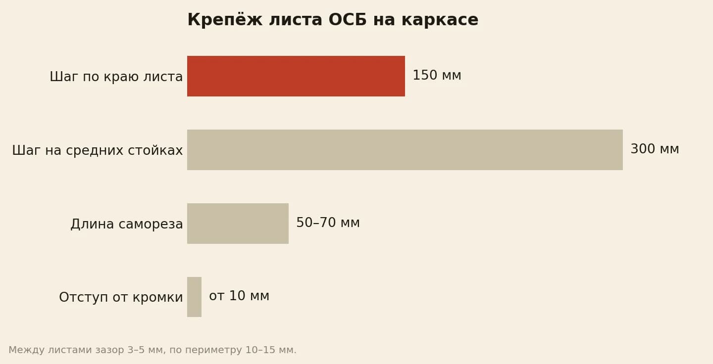Крепёж листа ОСБ на деревянном каркасе: саморезы по краю листа через 150 мм, на средних стойках через 300 мм, длина самореза 50–70 мм, отступ от кромки от 10 мм