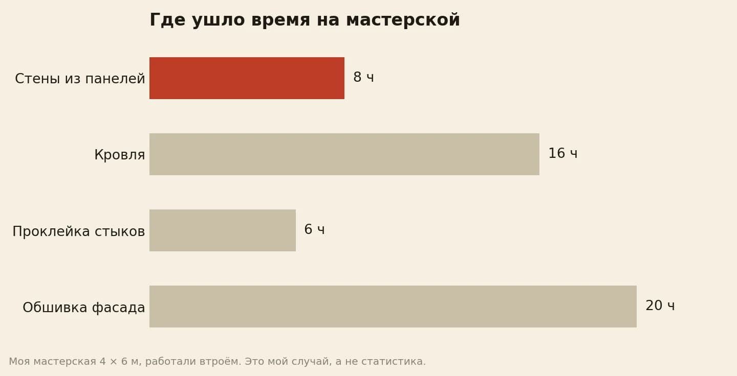 Время сборки мастерской 4 × 6 из каркасных панелей: стены 8 часов, кровля 16, проклейка стыков 6, обшивка фасада 20 часов