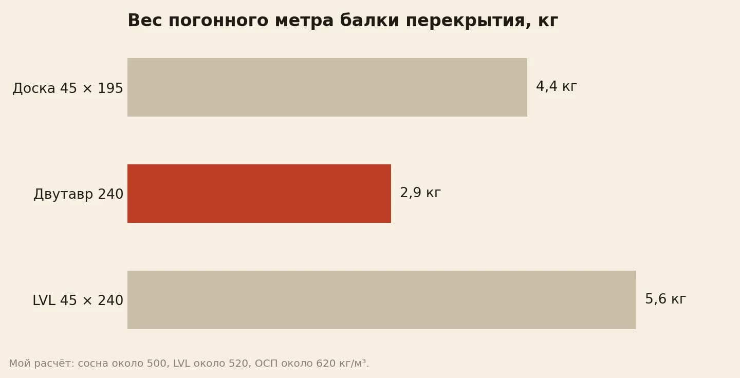 Вес погонного метра балки перекрытия в килограммах: доска 45 на 195 около 4,4, двутавр высотой 240 около 2,9, брус LVL 45 на 240 около 5,6