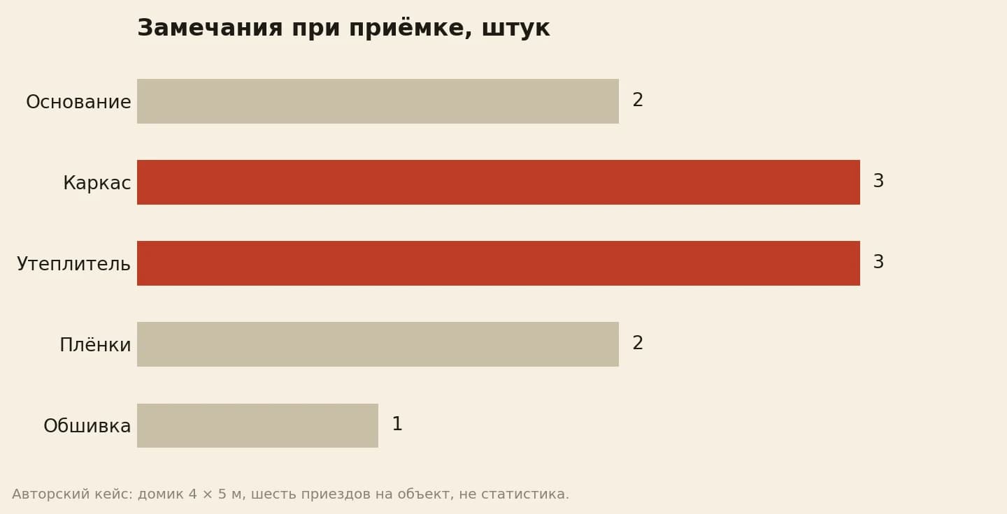 Замечания при приёмке каркасного домика по этапам: основание 2, каркас 3, утеплитель 3, плёнки 2, обшивка 1