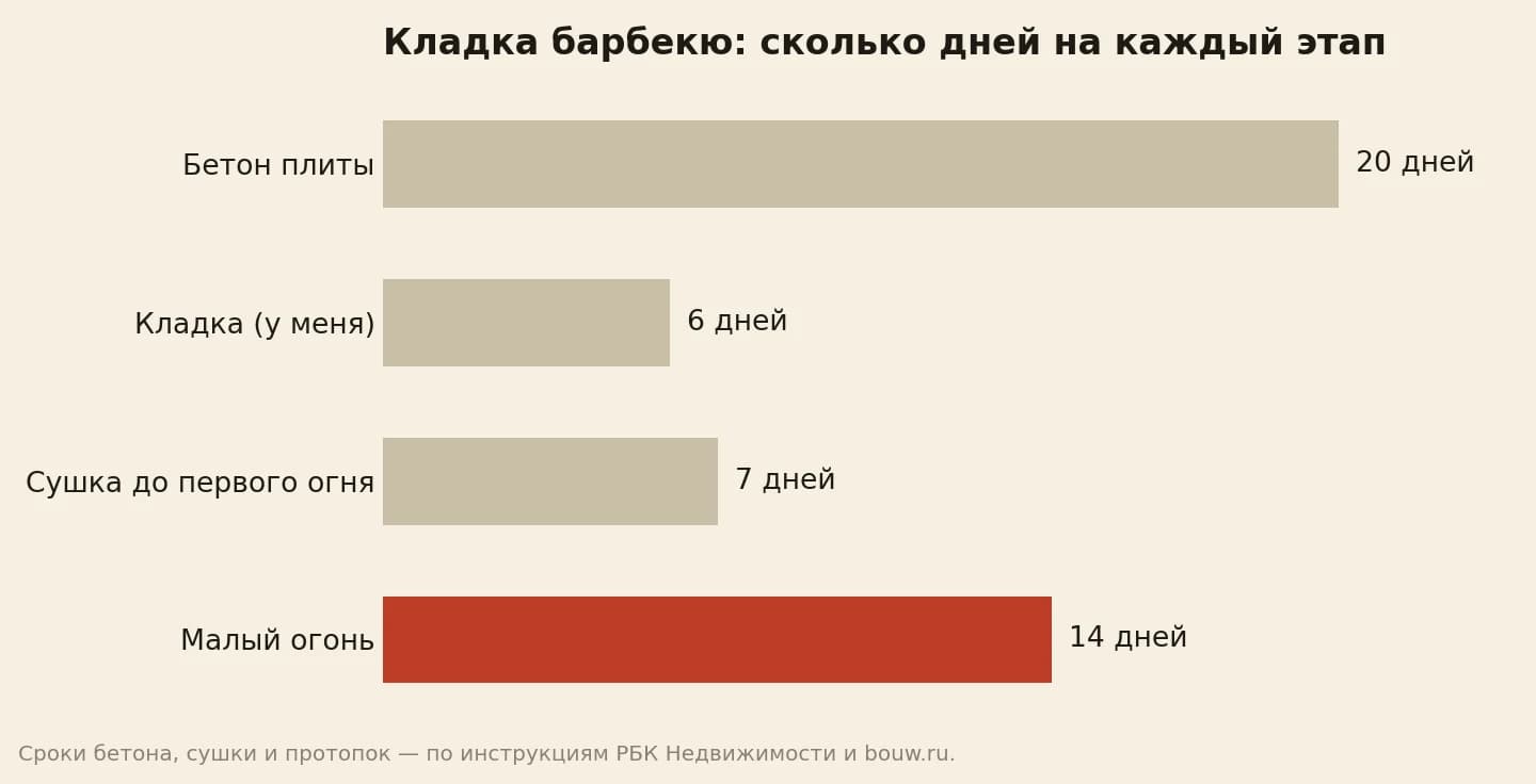 Кладка барбекю по дням: бетон плиты набирает прочность до 20 дней, кладка у меня 6 дней, сушка до 7 дней, малый огонь около 14 дней
