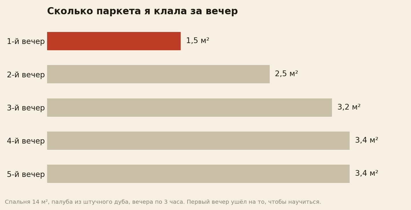 Темп укладки паркета новичком по вечерам в квадратных метрах: первый вечер 1,5, второй 2,5, третий 3,2, четвёртый 3,4, пятый 3,4