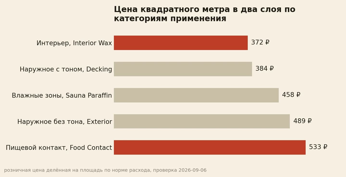 Цена квадратного метра в два слоя по линейке от 372 до 533 рублей