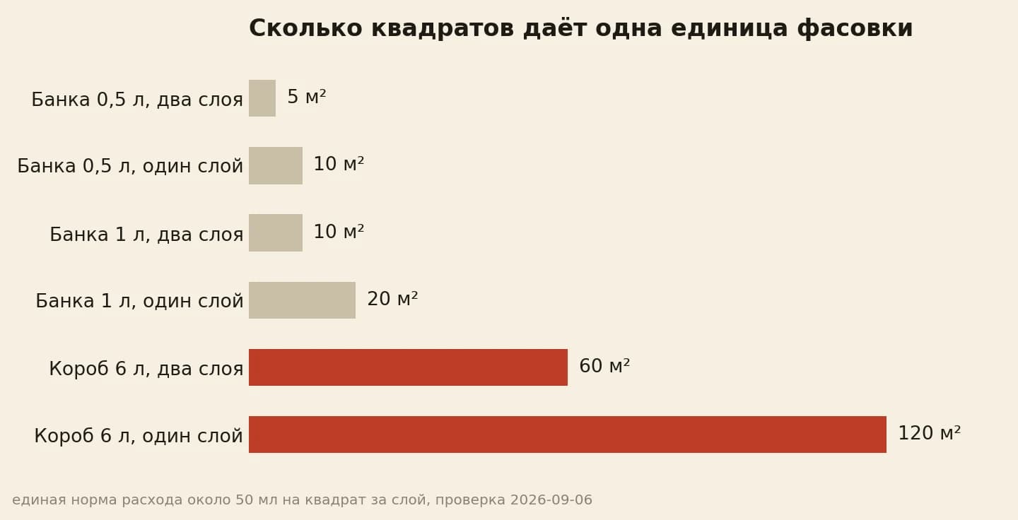 Опт-короб на 6 литров закрывает 120 квадратных метров в один слой и 60 квадратных метров в два
