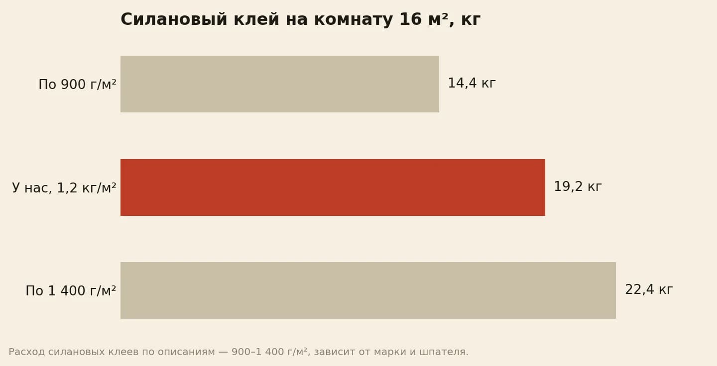 Расход силанового клея для паркета на комнату 16 квадратных метров в килограммах: по нижней границе 14,4, у нас 19,2, по верхней границе 22,4