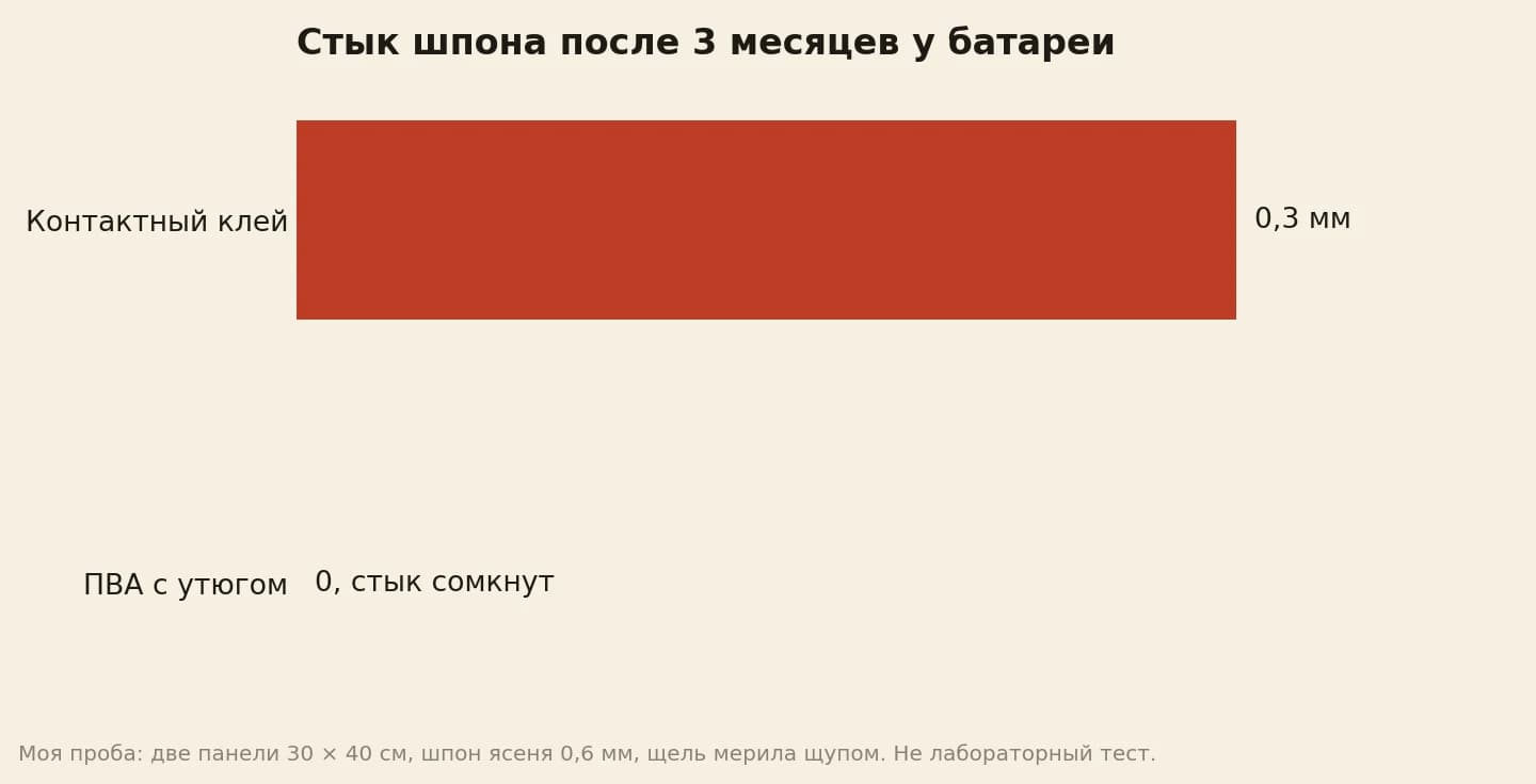 Щель в стыке шпона ясеня после 3 месяцев у батареи: на контактном клее 0,3 мм, на ПВА с утюгом стык сомкнут