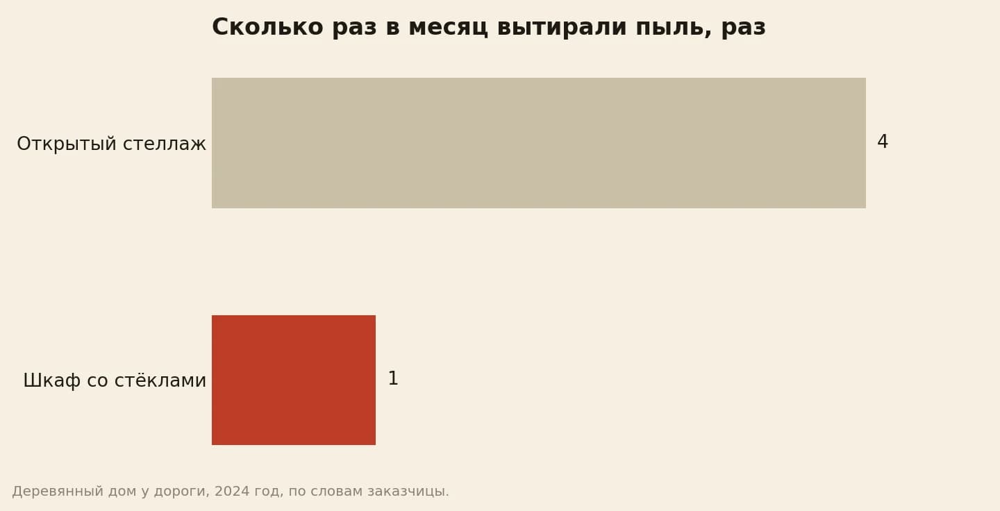 Книжные шкафы со стеклянными дверцами и открытый стеллаж: сколько раз в месяц вытирали пыль — открытый стеллаж 4, шкаф со стёклами 1
