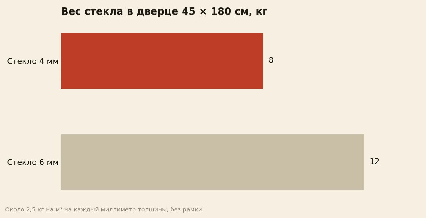 Вес стекла в дверце книжного шкафа 45 × 180 сантиметров, килограммов: стекло 4 мм — 8, стекло 6 мм — 12