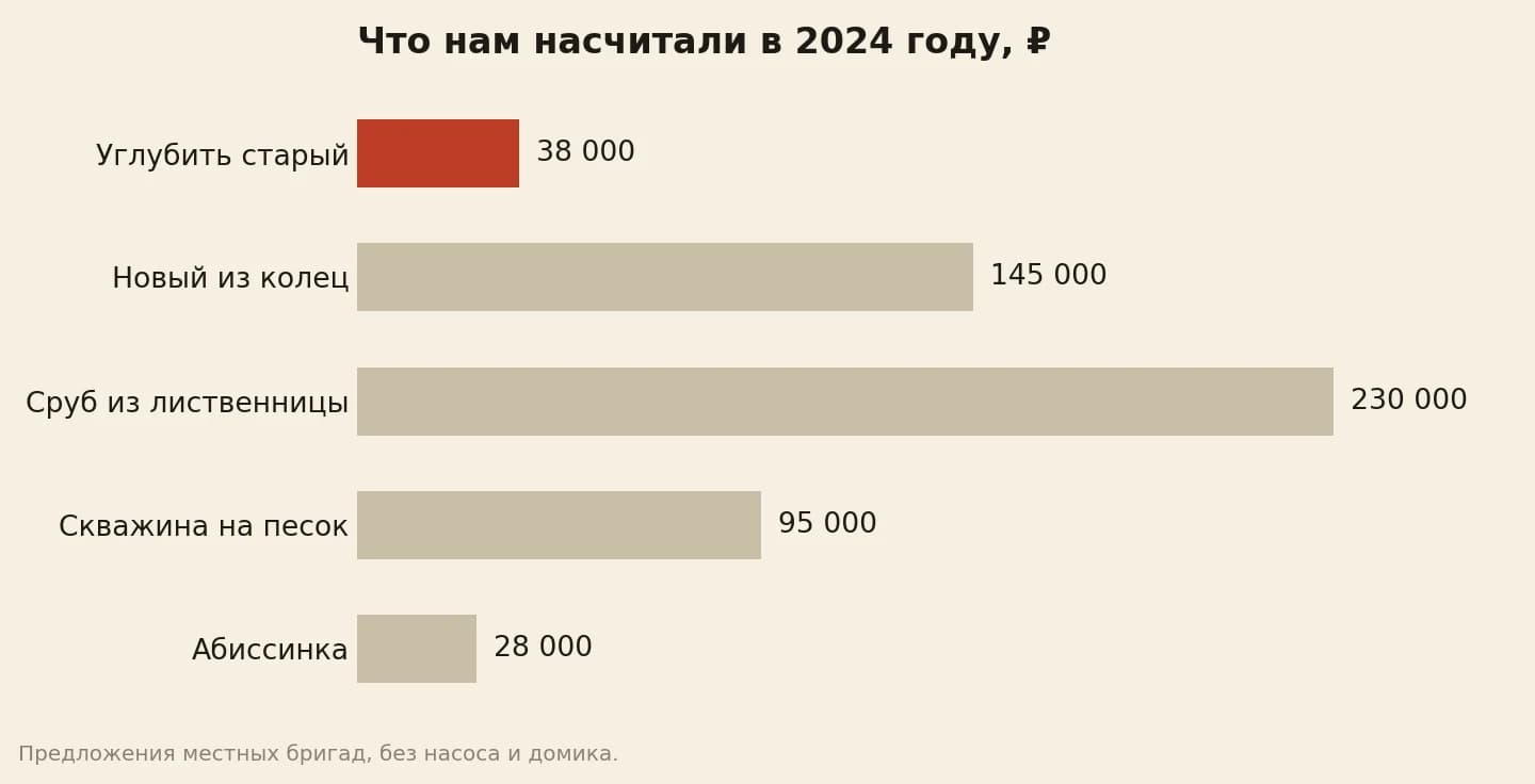 Что нам насчитали в 2024 году, рублей: углубить старый колодец 38 000, новый из колец 145 000, сруб из лиственницы 230 000, скважина на песок 95 000, абиссинка 28 000