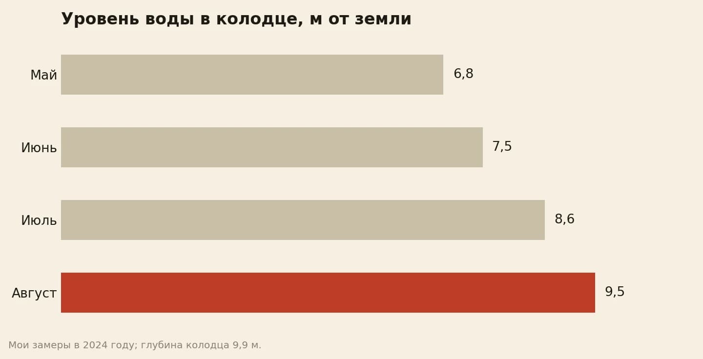 Уровень воды в колодце по месяцам, метров от земли: май 6,8, июнь 7,5, июль 8,6, август 9,5; глубина колодца 9,9