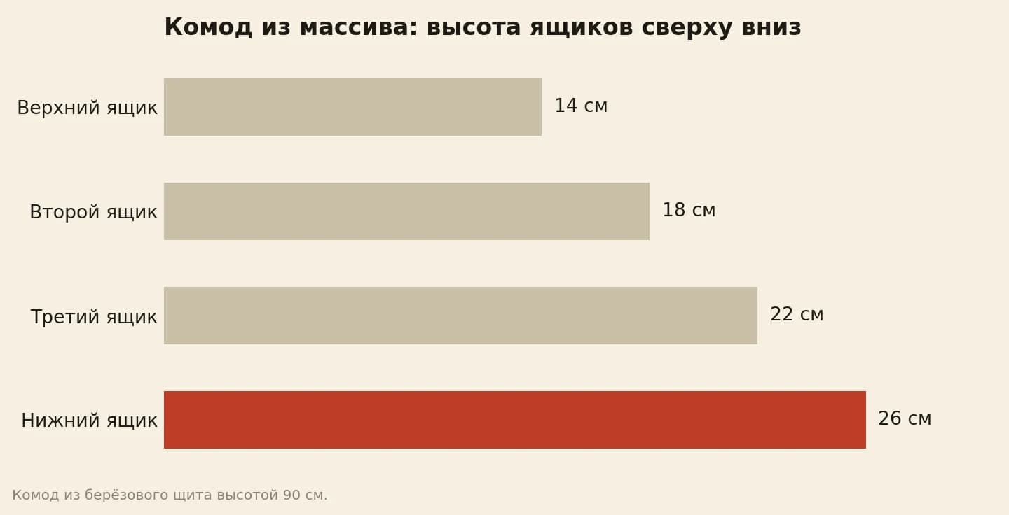 Высота ящиков комода из массива сверху вниз: верхний 14 см, второй 18 см, третий 22 см, нижний 26 см