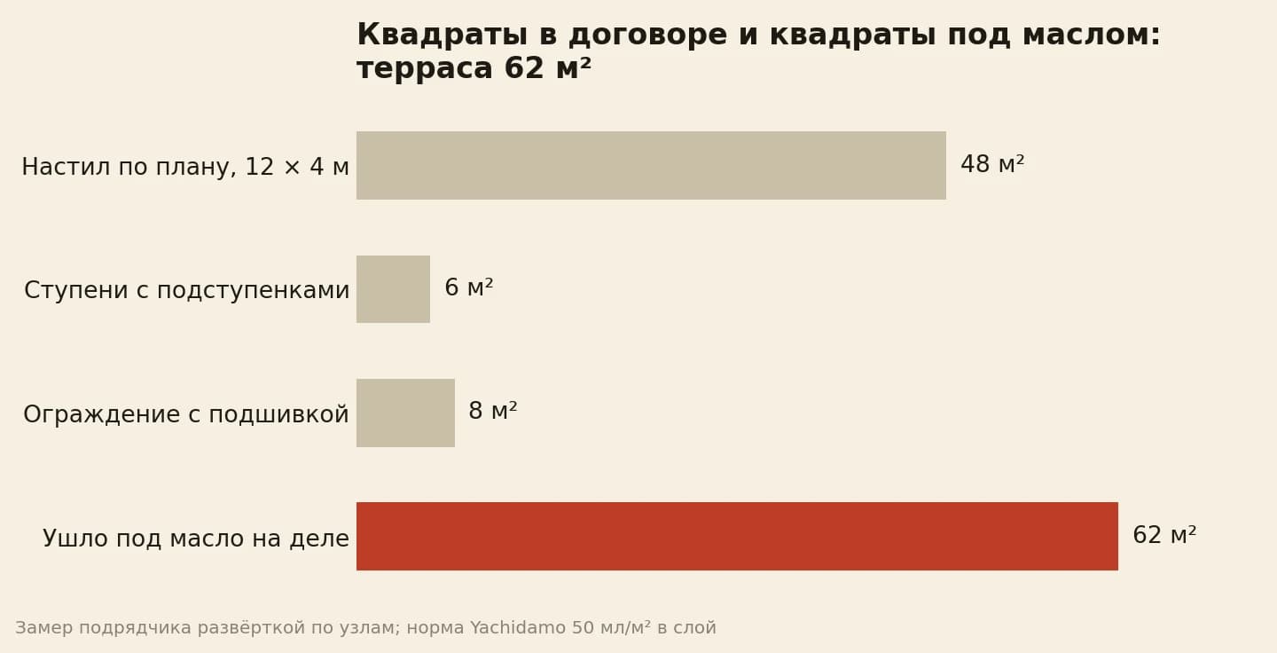 Столбики площадей: настил, ступени и ограждение в развёртке объекта 62 м²