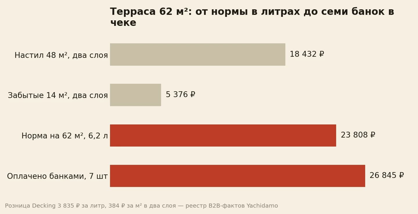 Столбики рублей: материал по норме и семь банок Decking в чеке объекта