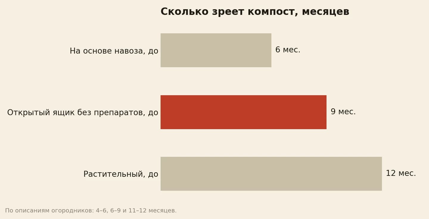 Сколько месяцев созревает компост: на основе навоза до 6, в открытом ящике без препаратов до 9, растительный до 12