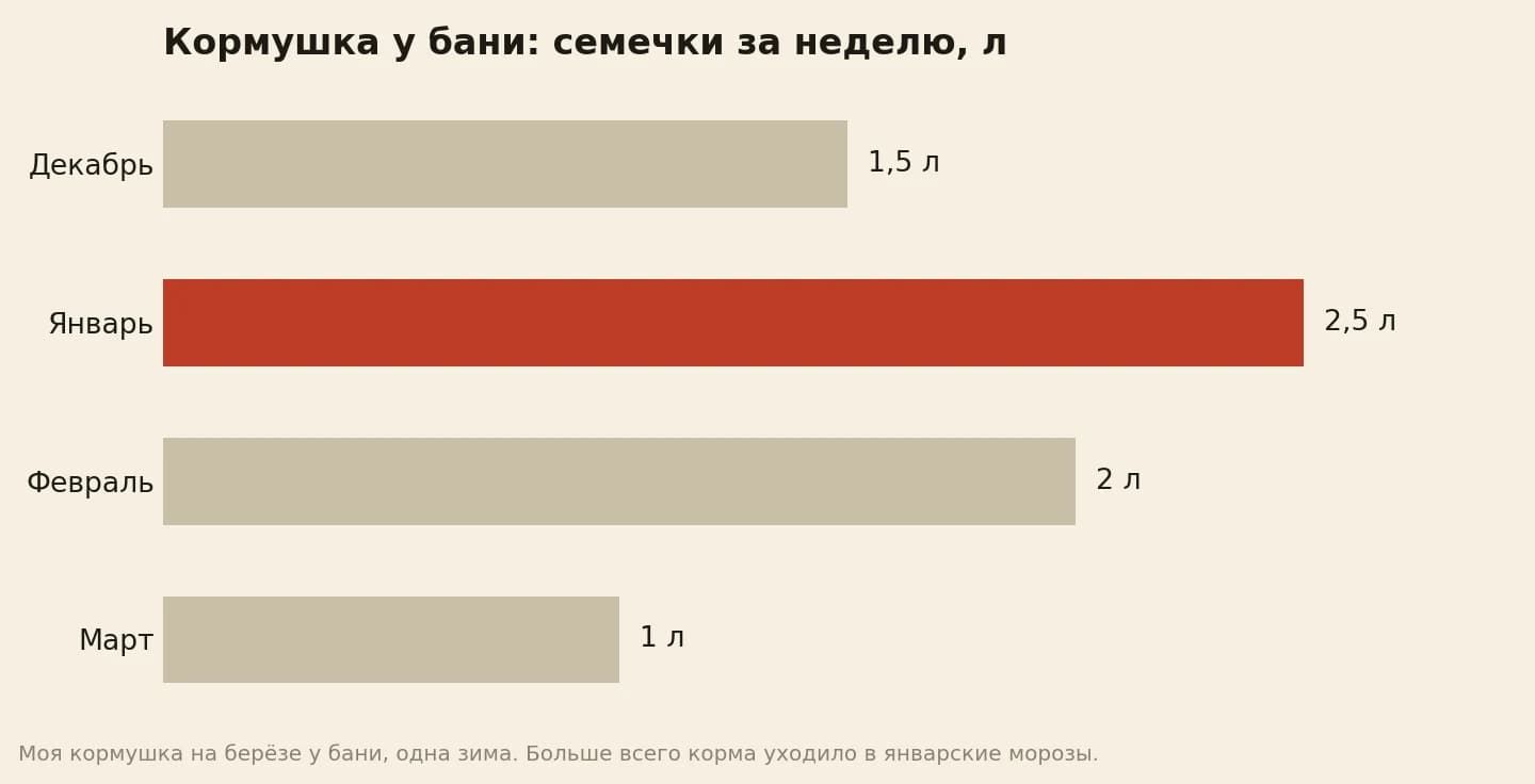 Сколько семечек птицы съедали за неделю, в литрах: декабрь 1,5, январь 2,5, февраль 2, март 1