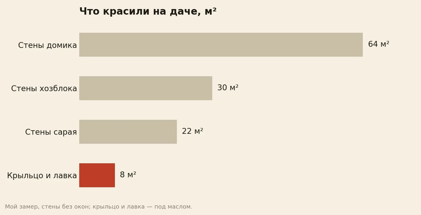 Площадь покраски на даче в квадратных метрах: стены домика около 64, хозблока около 30, сарая около 22, под маслом крыльцо с лавкой около 8