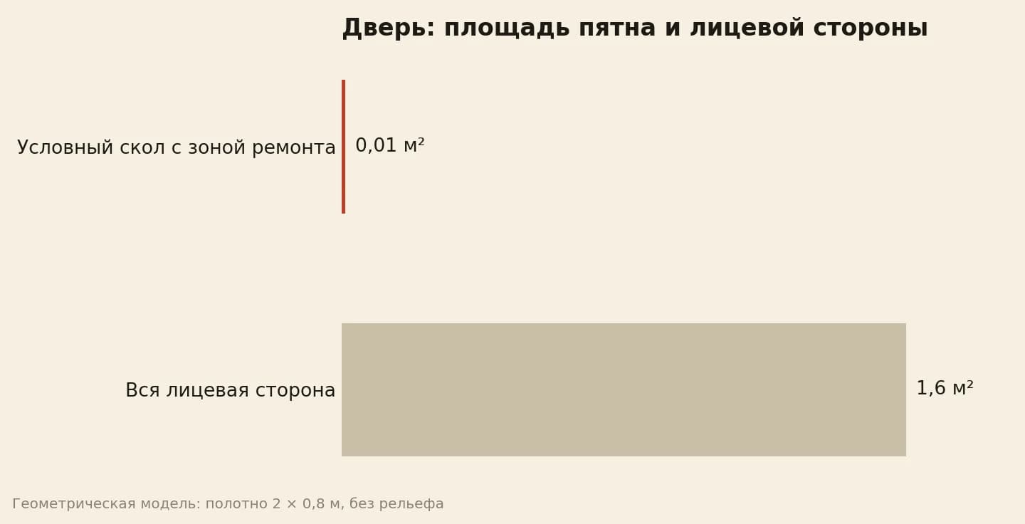 Краска для ремонта двери: условная зона скола и площадь лицевой стороны полотна