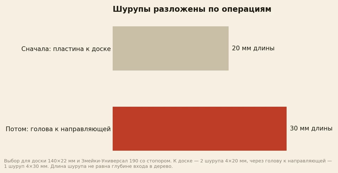 Короткий шуруп для тыльной стороны доски и длинный для крепления к направляющей
