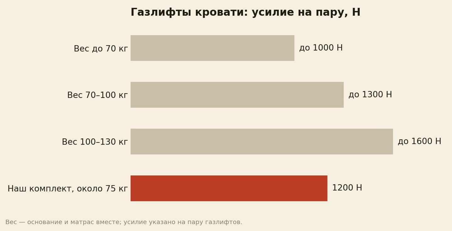 Кровать 180х200 с подъёмным механизмом: газлифты до 1000 Н для веса до 70 кг, до 1300 Н для 70–100 кг, до 1600 Н для 100–130 кг, у нас около 75 кг и 1200 Н