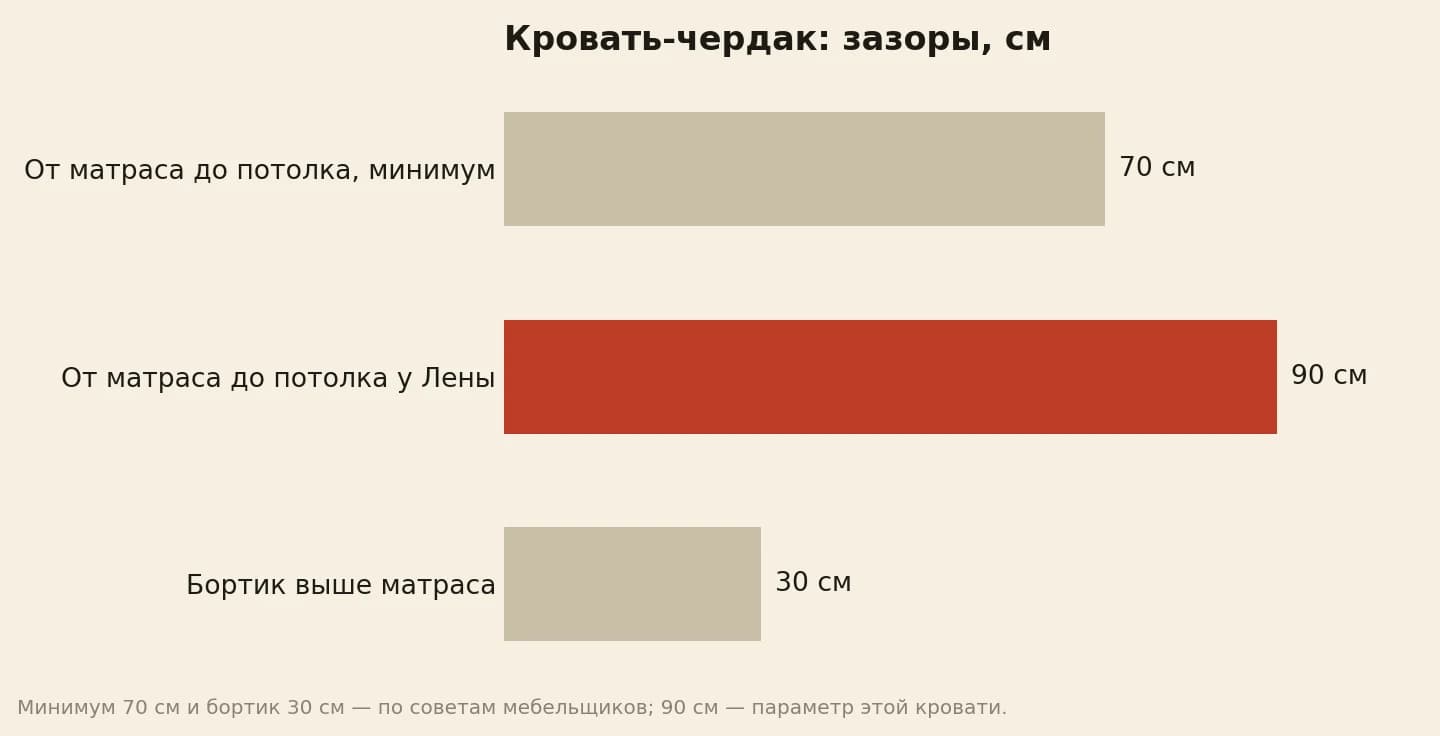Кровать-чердак в цифрах: от матраса до потолка советуют не меньше 70 см, у Лены 90 см, бортик на 30 см выше матраса