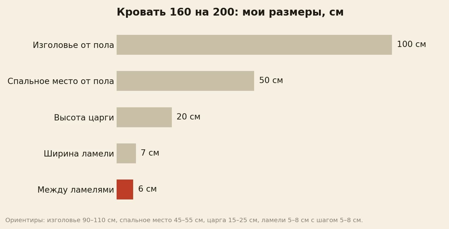 Размеры моей кровати 160 на 200 в сантиметрах: изголовье 100 от пола, спальное место 50 от пола, высота царги 20, ширина ламели 7, промежуток между ламелями 6