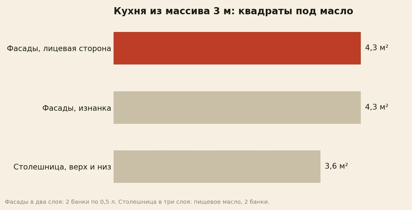 Площади под масло на кухне из массива длиной 3 м: фасады лицевая сторона 4,3 м², изнанка фасадов 4,3 м², столешница сверху и снизу 3,6 м²