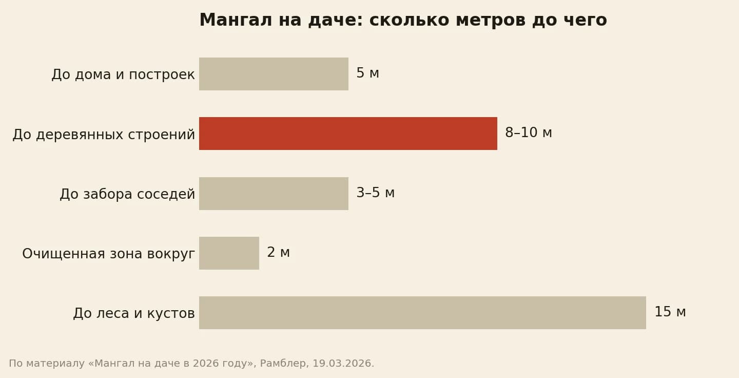 Расстояния для мангала на даче в метрах: до дома и построек 5, до деревянных строений 8–10, до забора соседей 3–5, очищенная зона вокруг 2, до леса и кустов 15