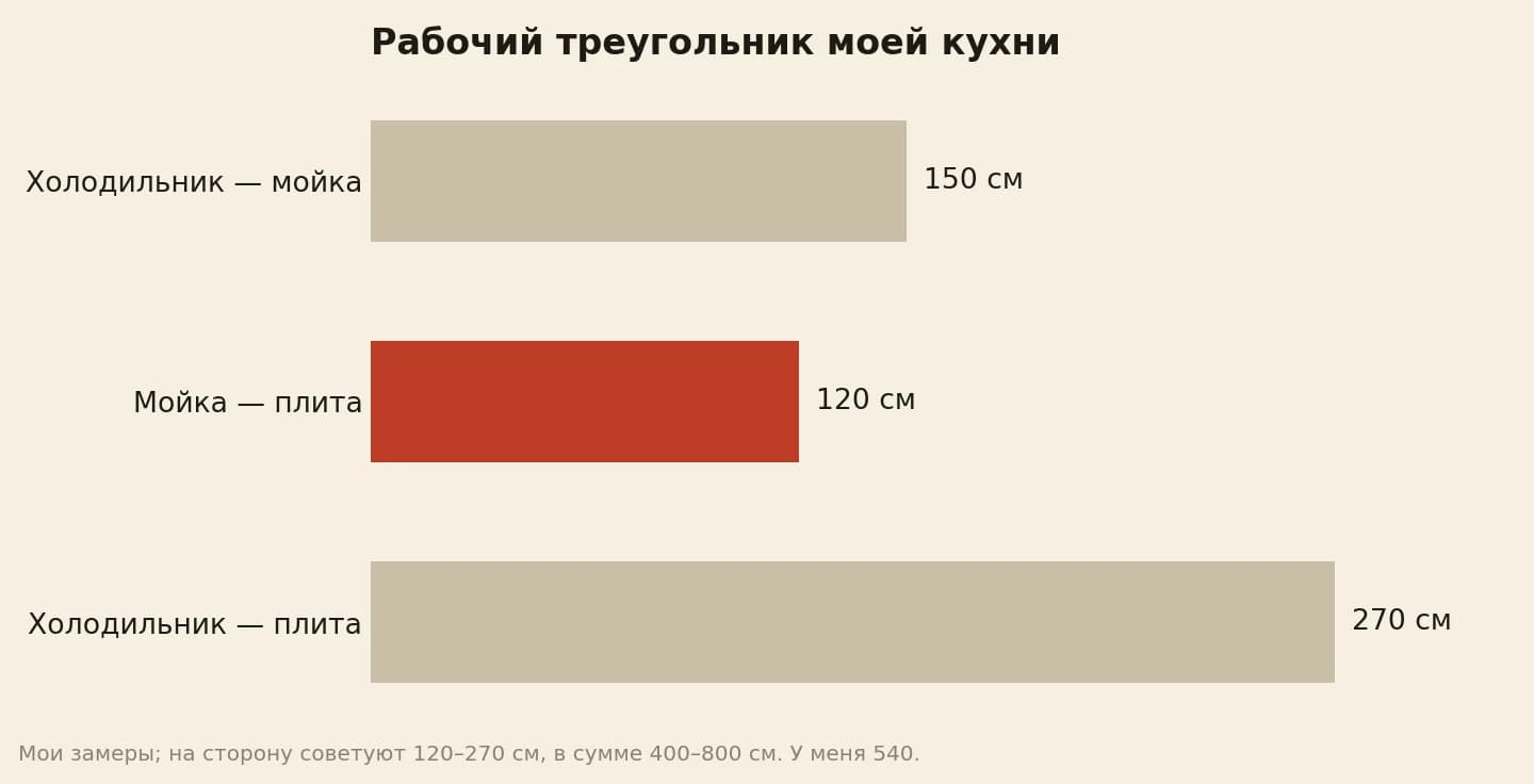 Рабочий треугольник моей кухни: холодильник — мойка 150 см, мойка — плита 120 см, холодильник — плита 270 см, в сумме 540 см