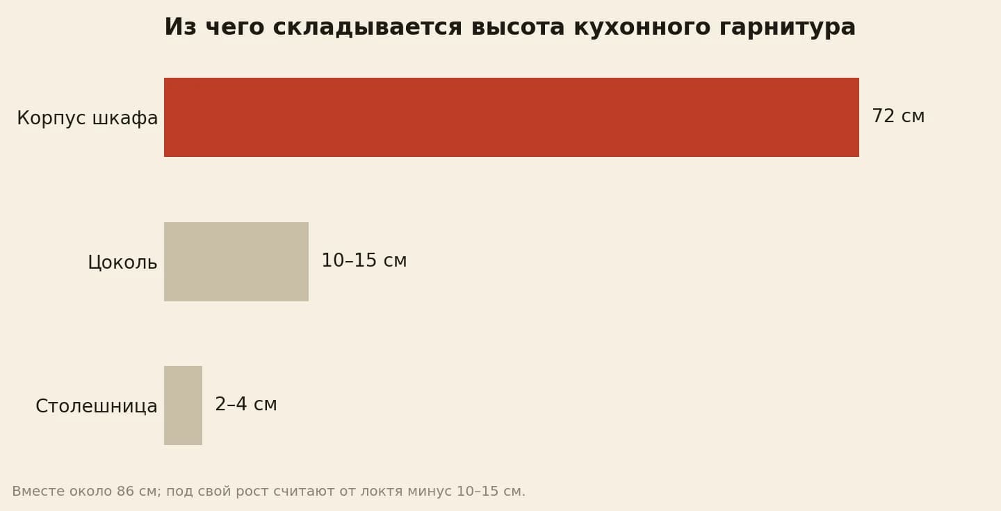 Высота кухонного гарнитура: цоколь 10–15 см, корпус шкафа 72 см, столешница 2–4 см, вместе около 86 см