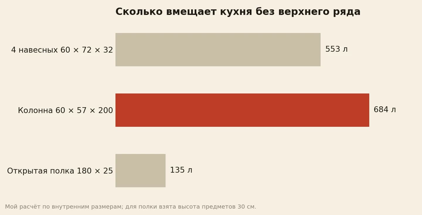 Объём хранения: четыре навесных шкафа 553 л, одна колонна-пенал 684 л, открытая полка 135 л