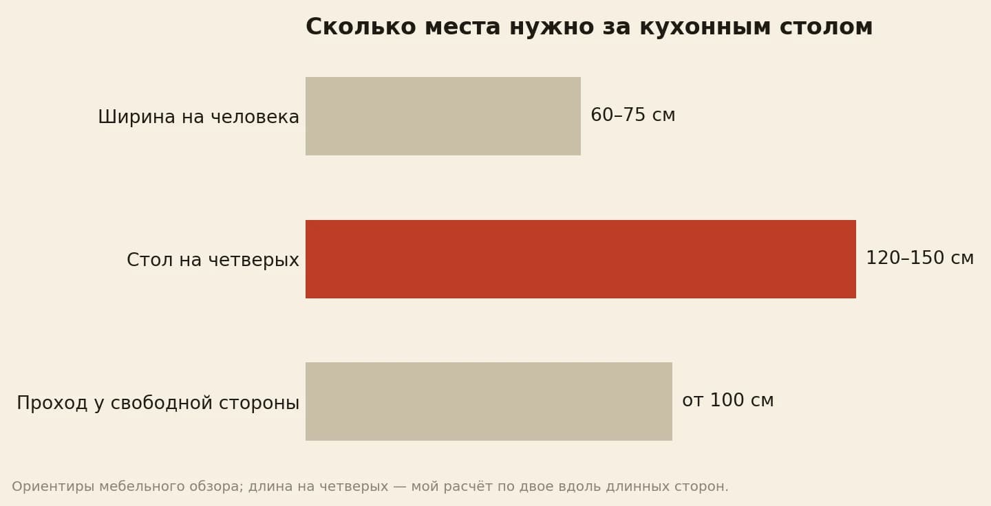 Место за кухонным столом: на человека 60–75 см ширины, стол на четверых по двое с каждой стороны 120–150 см, от свободной стороны стола до мебели не меньше 100 см