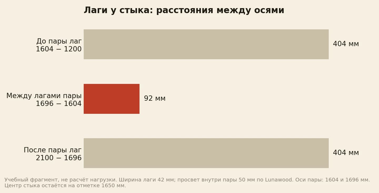 Расстояния между осями лаг возле торцевого стыка: 404, 92 и 404 миллиметра в учебной раскладке