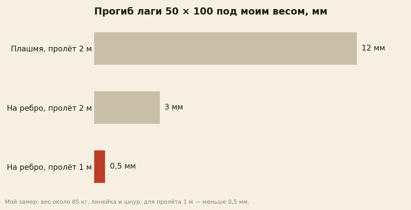 Прогиб лаги 50 на 100 мм посередине под весом около 85 кг: плашмя на пролёте 2 м около 12 мм, на ребро около 3 мм, на ребро с опорой посередине меньше 0,5 мм