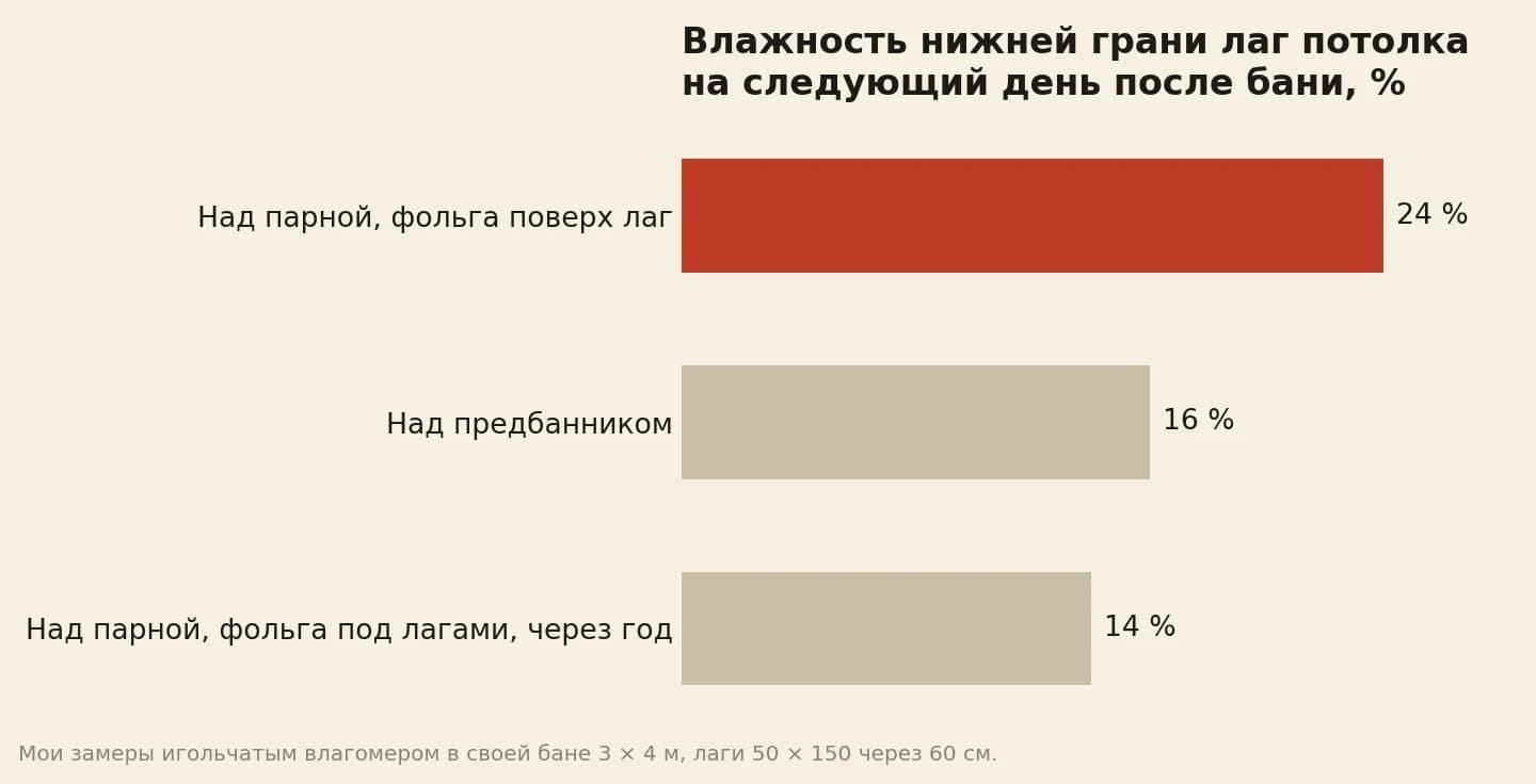 Влажность лаг потолка на следующий день после бани: над парной при фольге поверх лаг 24%, над предбанником 16%, над парной через год после переноса фольги под лаги 14%