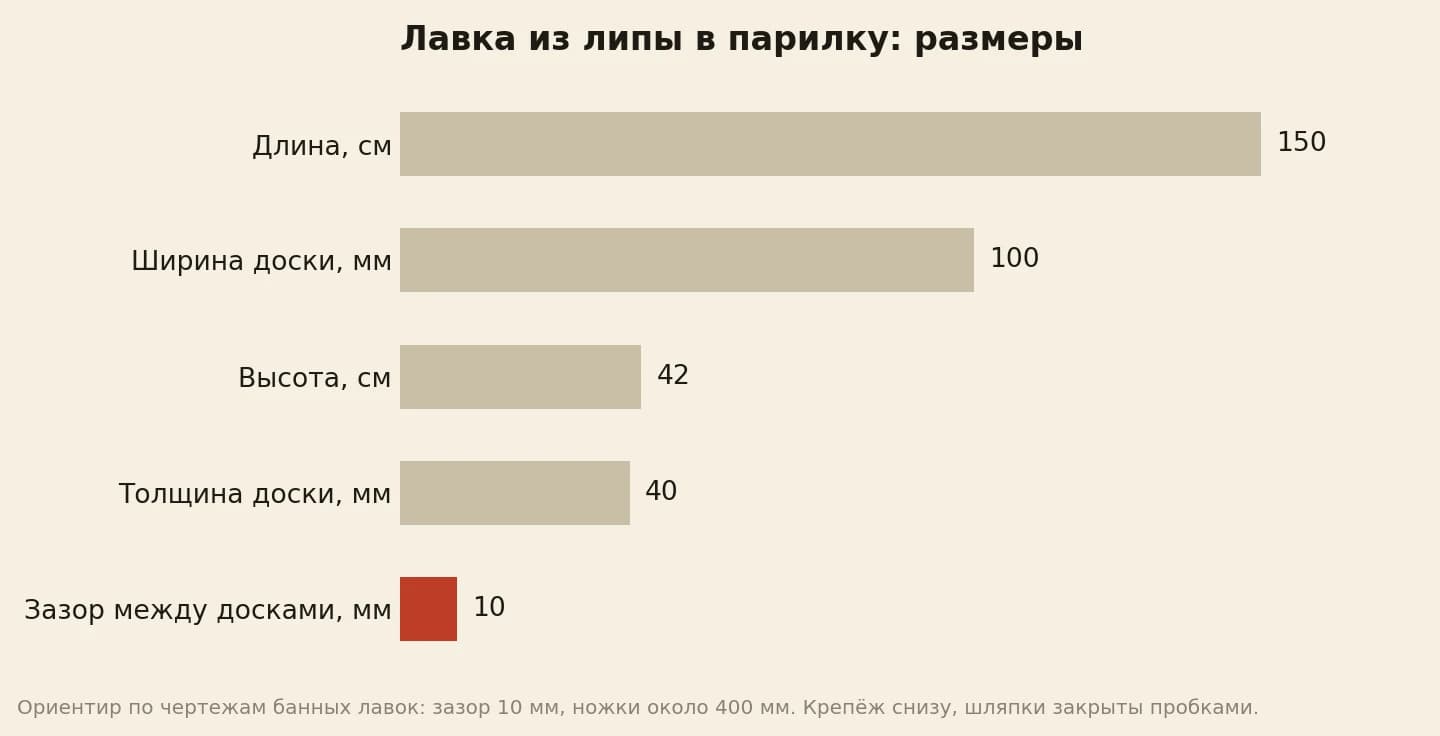 Размеры банной лавки: длина 150 сантиметров, высота 42 сантиметра, доска сиденья 100 миллиметров шириной и 40 толщиной, зазор между досками 10 миллиметров