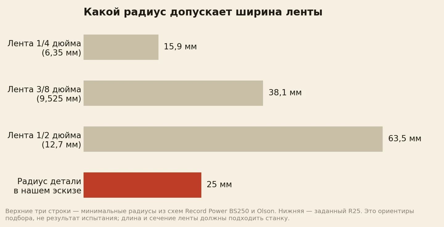 Минимальные радиусы для лент шириной 6,35, 9,525 и 12,7 мм составляют около 15,9, 38,1 и 63,5 мм; заданный радиус детали равен 25 мм