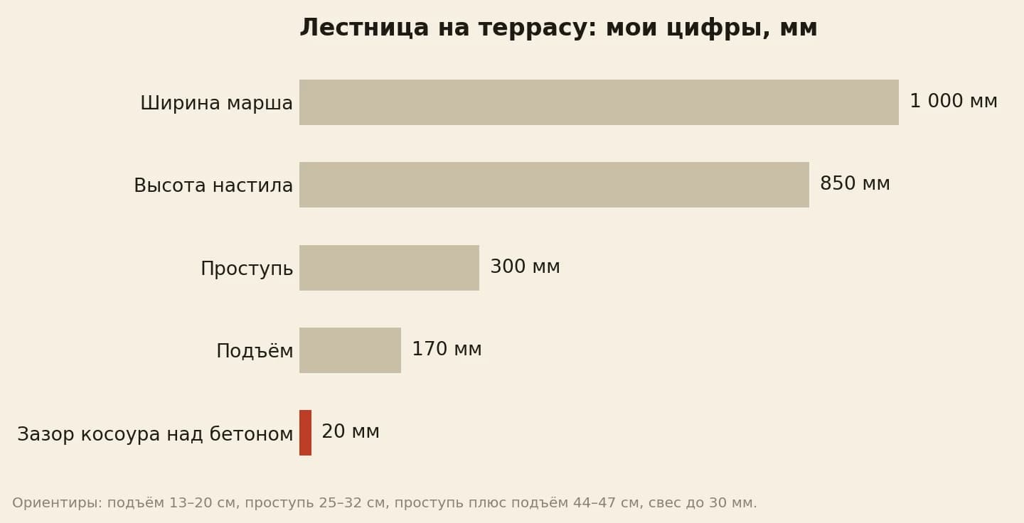 Размеры лестницы на террасу в миллиметрах: высота 850, ширина марша 1000, проступь 300, подъём 170, зазор косоура над бетоном 20